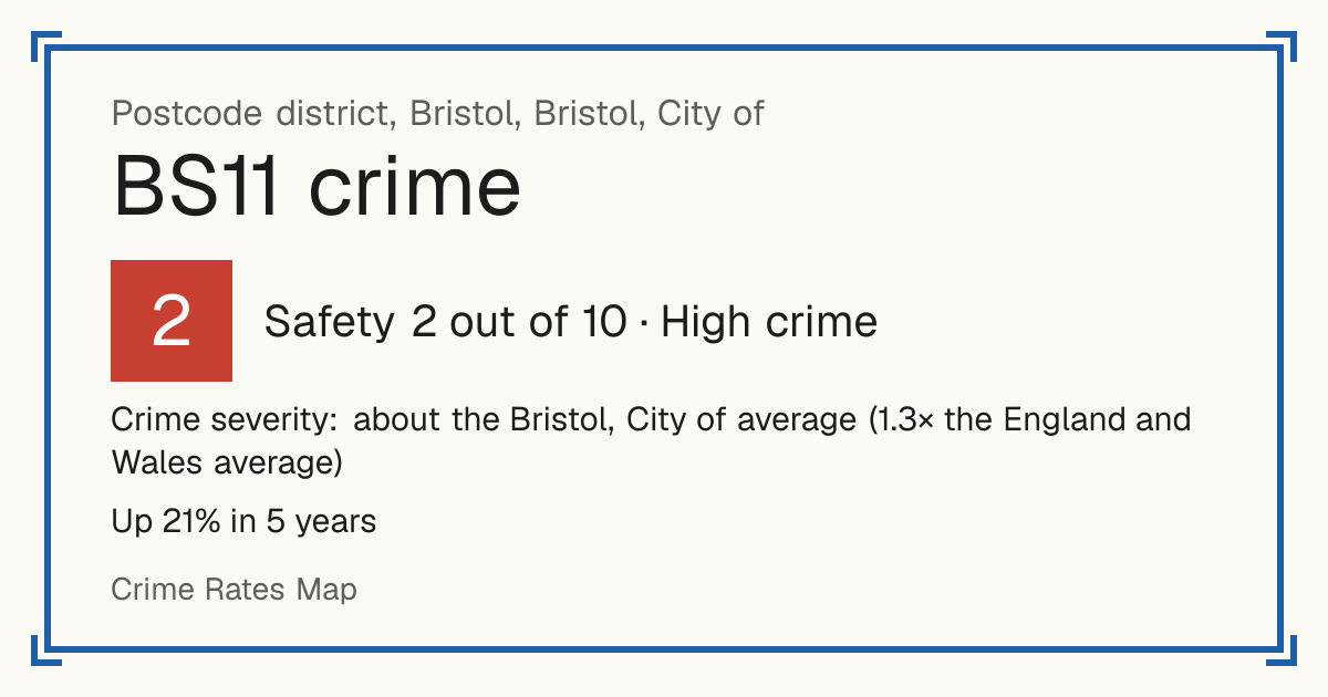 Recorded crime in BS11 is about the Bristol, City of average and 1.3 times the England and Wales average. Over 5 years it has risen 21%. Most of the harm comes from violence and sexual offences (assaults, harassment, sexual offences). Police data to August 2026.
