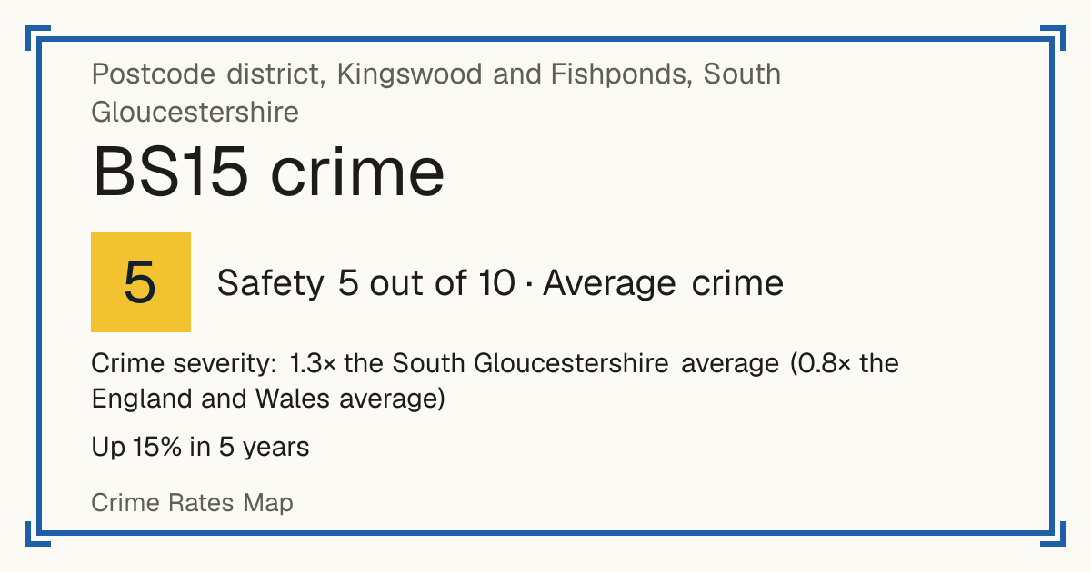 Recorded crime in BS15 is 1.3 times the South Gloucestershire average and 0.8 times the England and Wales average. Over 5 years it has risen 15%. Most of the harm comes from violence and sexual offences (assaults, harassment, sexual offences). Police data to August 2026.