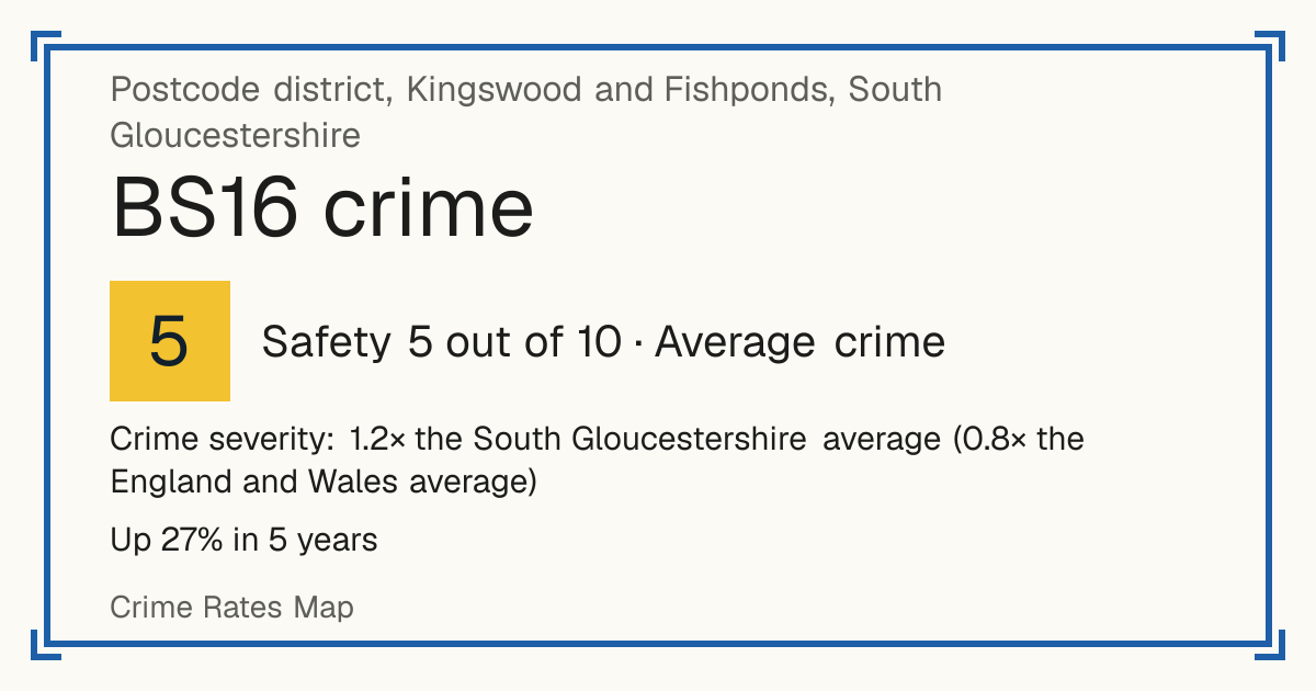 Recorded crime in BS16 is 1.2 times the South Gloucestershire average and 0.8 times the England and Wales average. Over 5 years it has risen 27%. Most of the harm comes from violence and sexual offences (assaults, harassment, sexual offences). Police data to August 2026.