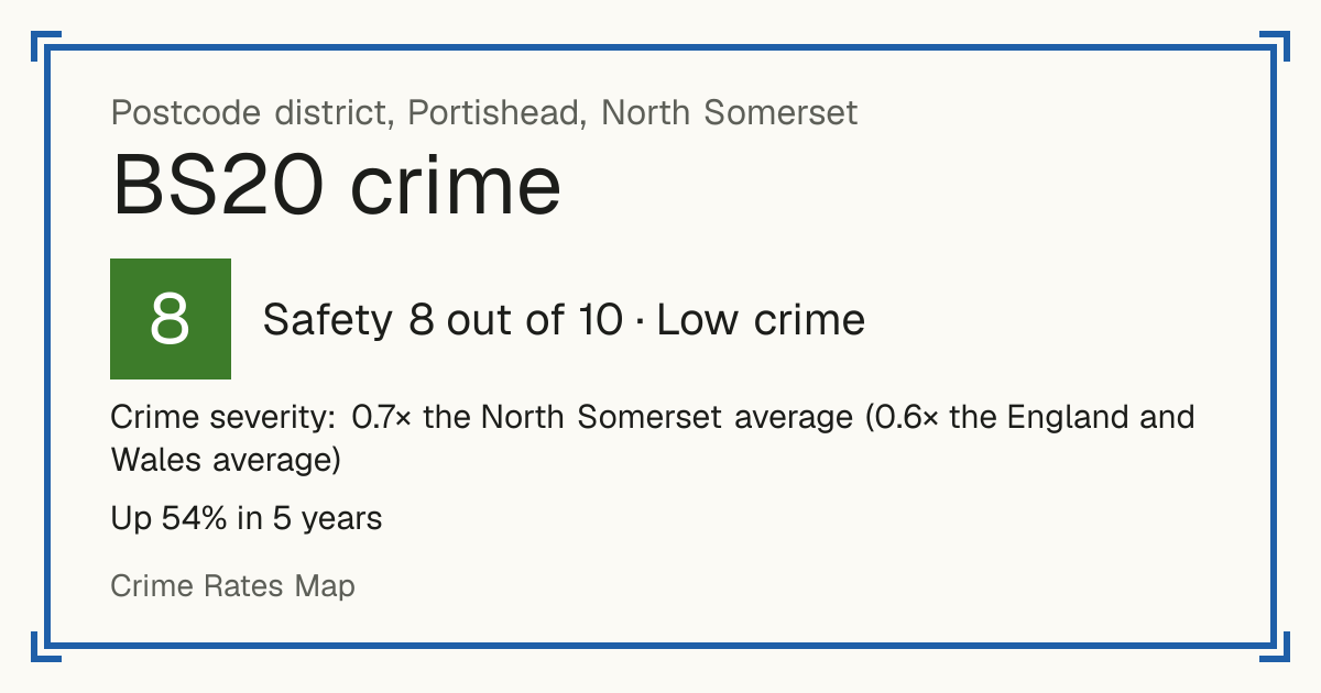 Recorded crime in BS20 is 0.7 times the North Somerset average and 0.6 times the England and Wales average. Over 5 years it has risen 54%. Most of the harm comes from violence and sexual offences (assaults, harassment, sexual offences). Police data to August 2026.