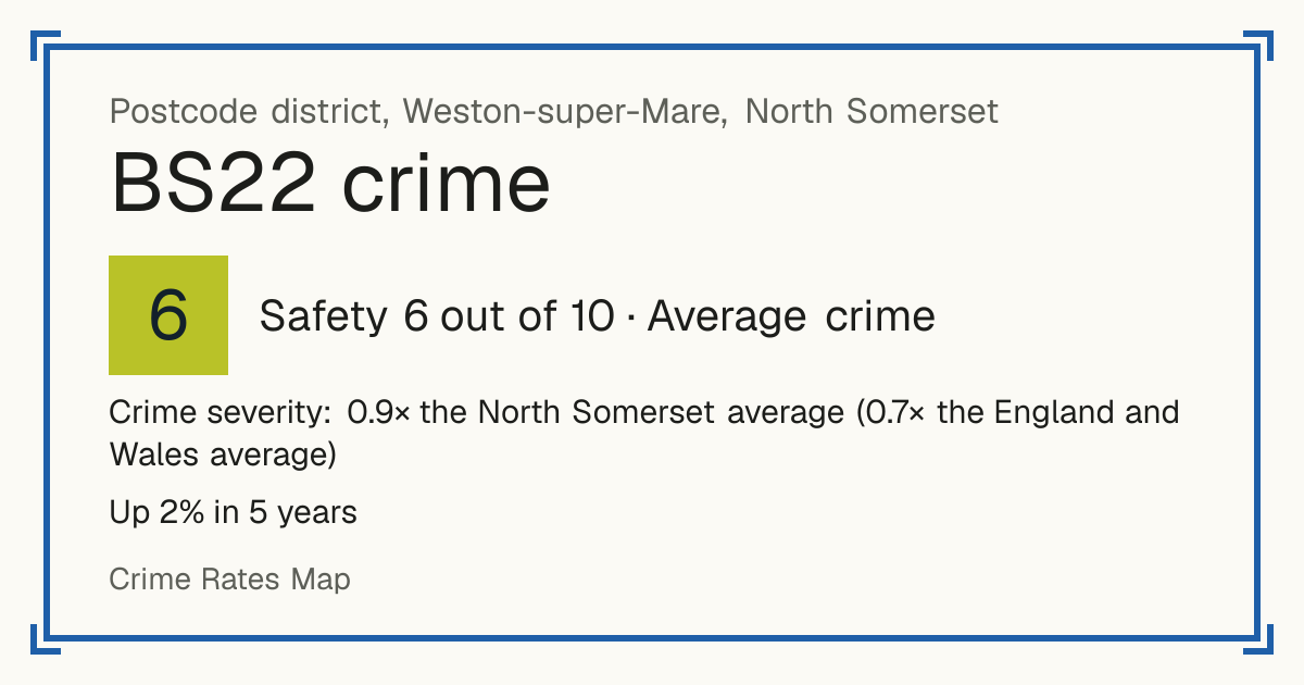 Recorded crime in BS22 is 0.9 times the North Somerset average and 0.7 times the England and Wales average. Over 5 years it has risen 2%. Most of the harm comes from violence and sexual offences (assaults, harassment, sexual offences). Police data to August 2026.