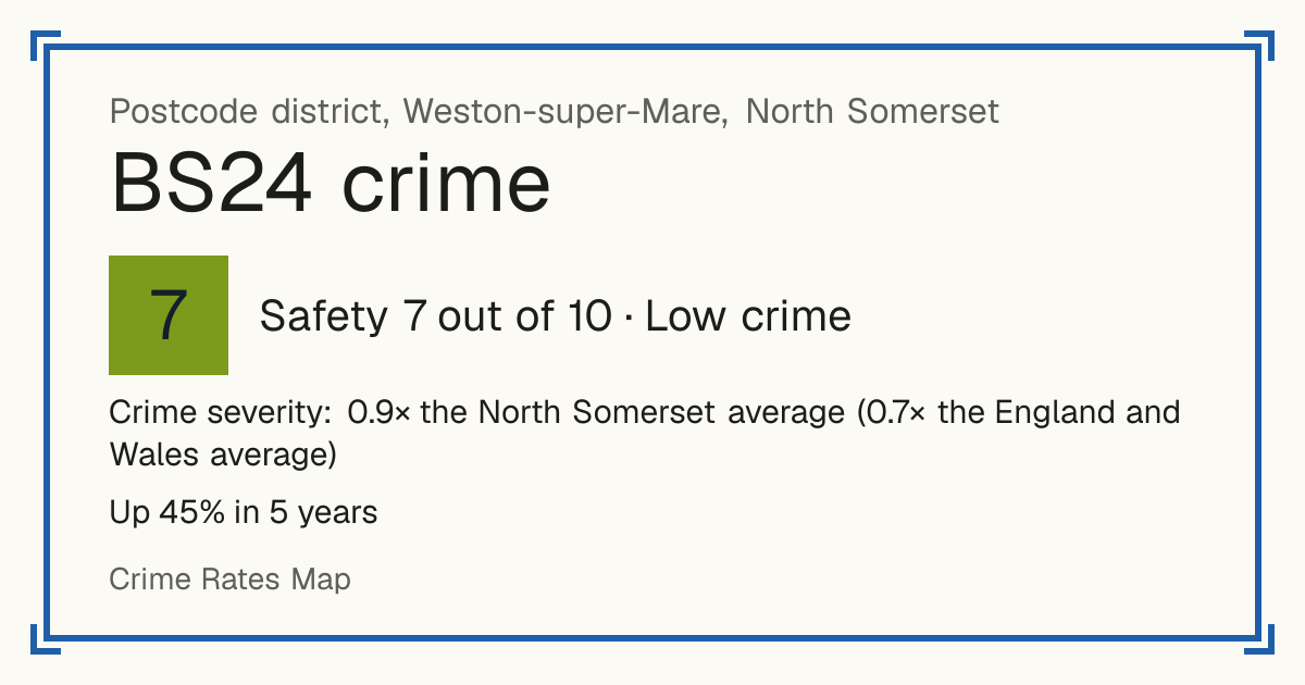 Recorded crime in BS24 is 0.9 times the North Somerset average and 0.7 times the England and Wales average. Over 5 years it has risen 45%. Most of the harm comes from violence and sexual offences (assaults, harassment, sexual offences). Police data to August 2026.
