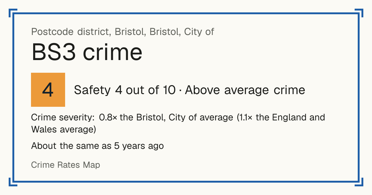 Recorded crime in BS3 is 0.8 times the Bristol, City of average and 1.1 times the England and Wales average. It is about the same as 5 years ago. Most of the harm comes from violence and sexual offences (assaults, harassment, sexual offences). Police data to August 2026.