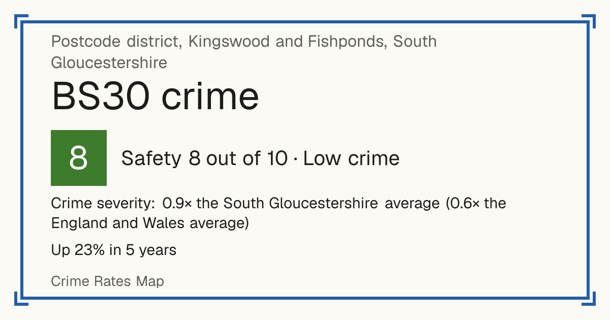 Recorded crime in BS30 is 0.9 times the South Gloucestershire average and 0.6 times the England and Wales average. Over 5 years it has risen 23%. Most of the harm comes from violence and sexual offences (assaults, harassment, sexual offences). Police data to August 2026.