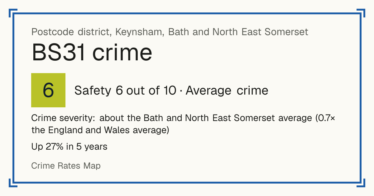 Recorded crime in BS31 is about the Bath and North East Somerset average and 0.7 times the England and Wales average. Over 5 years it has risen 27%. Most of the harm comes from violence and sexual offences (assaults, harassment, sexual offences). Police data to August 2026.