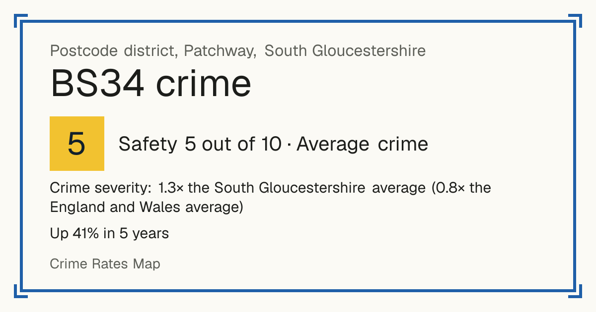 Recorded crime in BS34 is 1.3 times the South Gloucestershire average and 0.8 times the England and Wales average. Over 5 years it has risen 41%. Most of the harm comes from violence and sexual offences (assaults, harassment, sexual offences). Police data to August 2026.