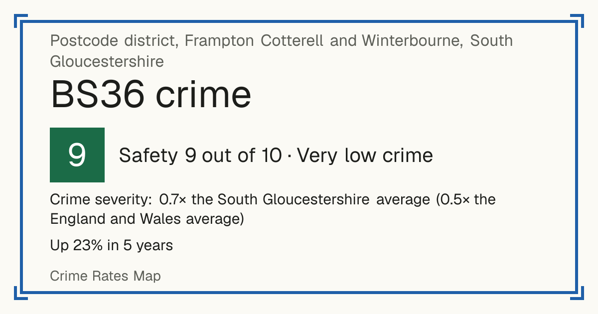 Recorded crime in BS36 is 0.7 times the South Gloucestershire average and 0.5 times the England and Wales average. Over 5 years it has risen 23%. Most of the harm comes from violence and sexual offences (assaults, harassment, sexual offences). Police data to August 2026.
