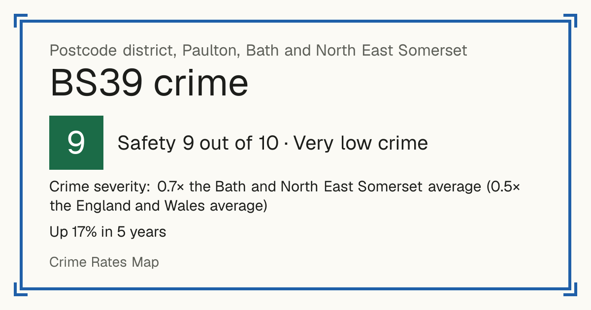 Recorded crime in BS39 is 0.7 times the Bath and North East Somerset average and 0.5 times the England and Wales average. Over 5 years it has risen 17%. Most of the harm comes from violence and sexual offences (assaults, harassment, sexual offences). Police data to August 2026.