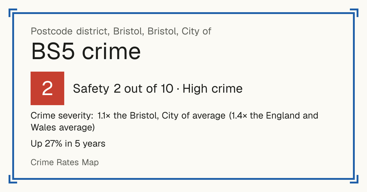 Recorded crime in BS5 is 1.1 times the Bristol, City of average and 1.4 times the England and Wales average. Over 5 years it has risen 27%. Most of the harm comes from violence and sexual offences (assaults, harassment, sexual offences). Police data to August 2026.