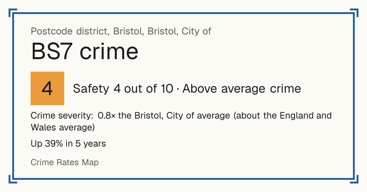 Recorded crime in BS7 is 0.8 times the Bristol, City of average and about the England and Wales average. Over 5 years it has risen 39%. Most of the harm comes from violence and sexual offences (assaults, harassment, sexual offences). Police data to August 2026.