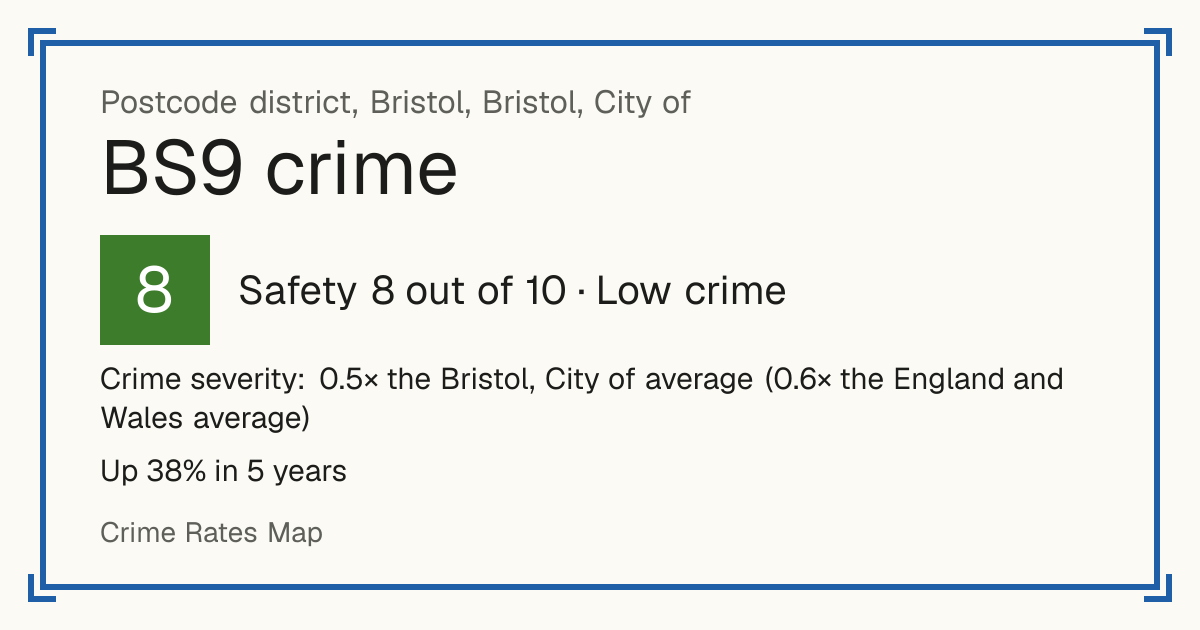 Recorded crime in BS9 is 0.5 times the Bristol, City of average and 0.6 times the England and Wales average. Over 5 years it has risen 38%. The biggest share of the harm comes from violence and sexual offences (assaults, harassment, sexual offences). Police data to August 2026.