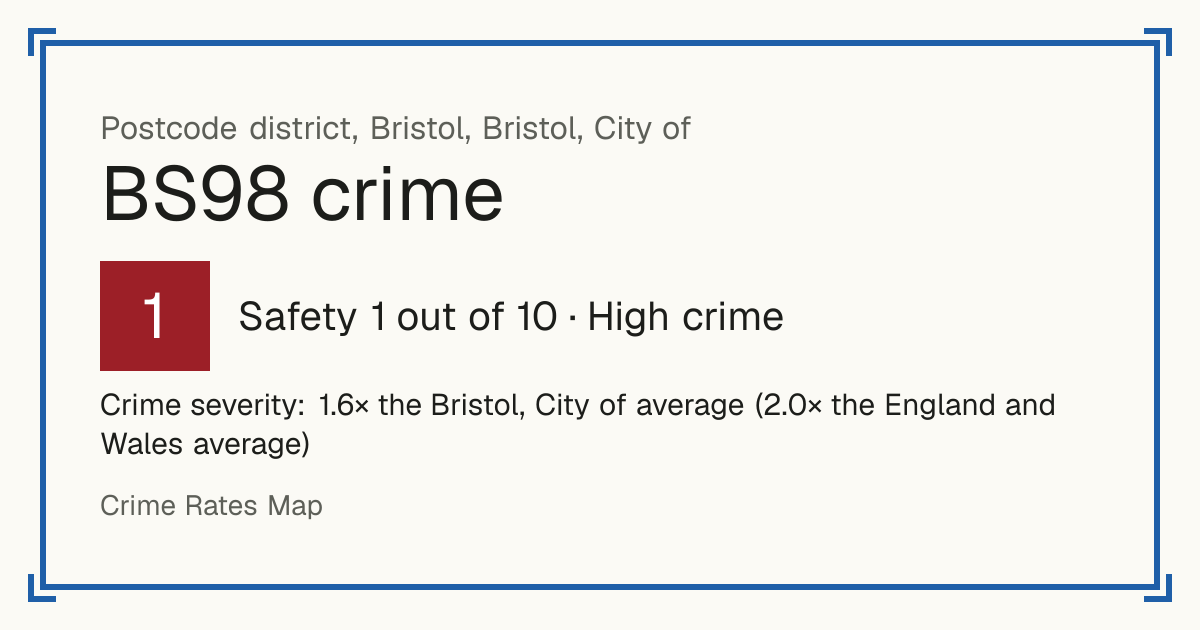 Recorded crime in BS98 is 1.6 times the Bristol, City of average and 2.0 times the England and Wales average. Most of the harm comes from violence and sexual offences (assaults, harassment, sexual offences). Police data to August 2026.