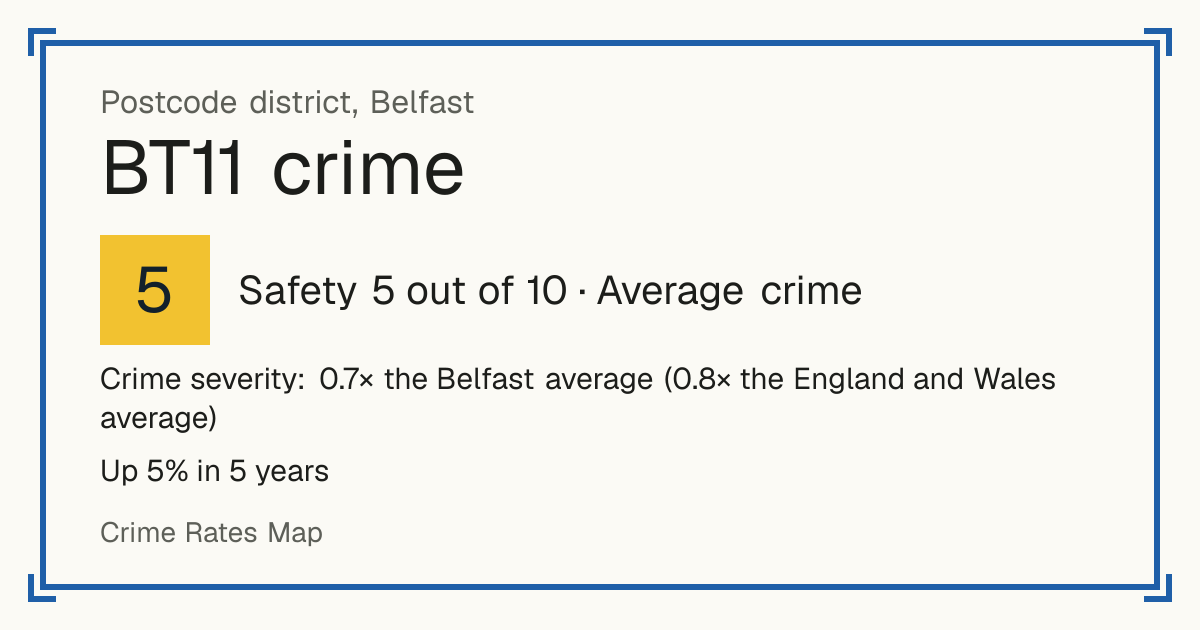 Recorded crime in BT11 is 0.7 times the Belfast average and 0.8 times the England and Wales average. Over 5 years it has risen 5%. Most of the harm comes from violence and sexual offences (assaults, harassment, sexual offences). Police data to August 2026.