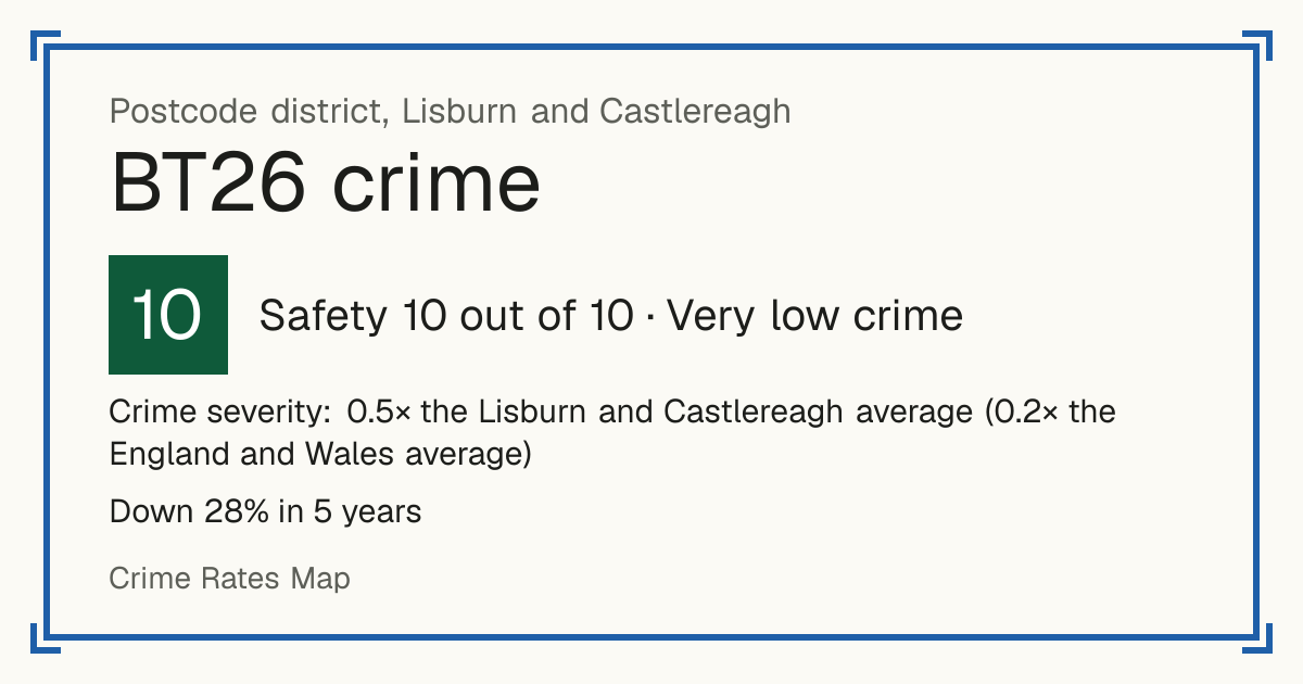 Recorded crime in BT26 is 0.5 times the Lisburn and Castlereagh average and 0.2 times the England and Wales average. Over 5 years it has fallen 28%. Most of the harm comes from violence and sexual offences (assaults, harassment, sexual offences). Police data to August 2026.
