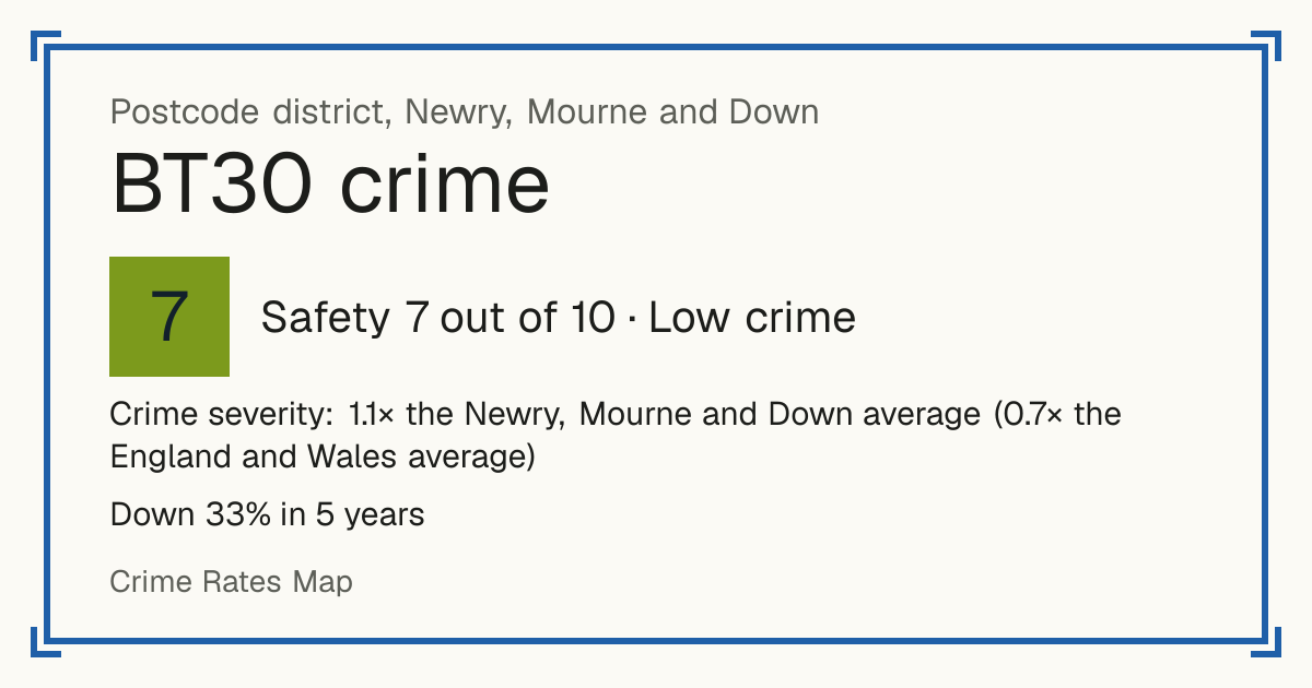 Recorded crime in BT30 is 1.1 times the Newry, Mourne and Down average and 0.7 times the England and Wales average. Over 5 years it has fallen 33%. Most of the harm comes from violence and sexual offences (assaults, harassment, sexual offences). Police data to August 2026.