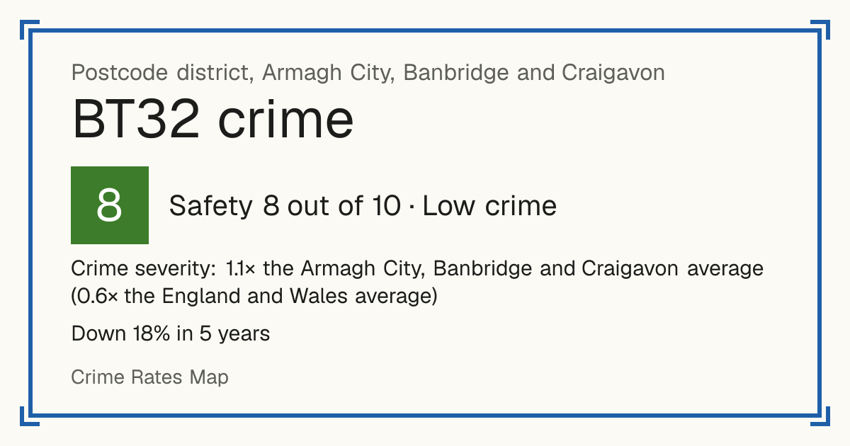 Recorded crime in BT32 is 1.1 times the Armagh City, Banbridge and Craigavon average and 0.6 times the England and Wales average. Over 5 years it has fallen 18%. Most of the harm comes from violence and sexual offences (assaults, harassment, sexual offences). Police data to August 2026.