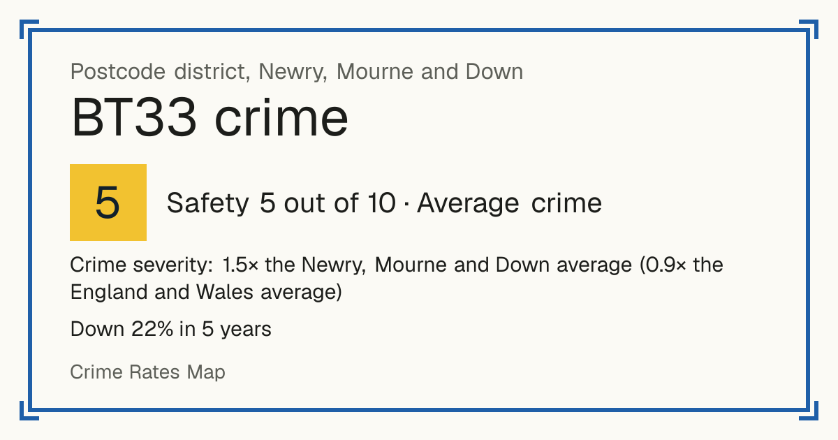 Recorded crime in BT33 is 1.5 times the Newry, Mourne and Down average and 0.9 times the England and Wales average. Over 5 years it has fallen 22%. Most of the harm comes from violence and sexual offences (assaults, harassment, sexual offences). Police data to August 2026.