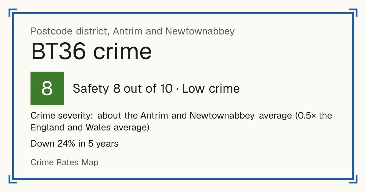 Recorded crime in BT36 is about the Antrim and Newtownabbey average and 0.5 times the England and Wales average. Over 5 years it has fallen 24%. Most of the harm comes from violence and sexual offences (assaults, harassment, sexual offences). Police data to August 2026.