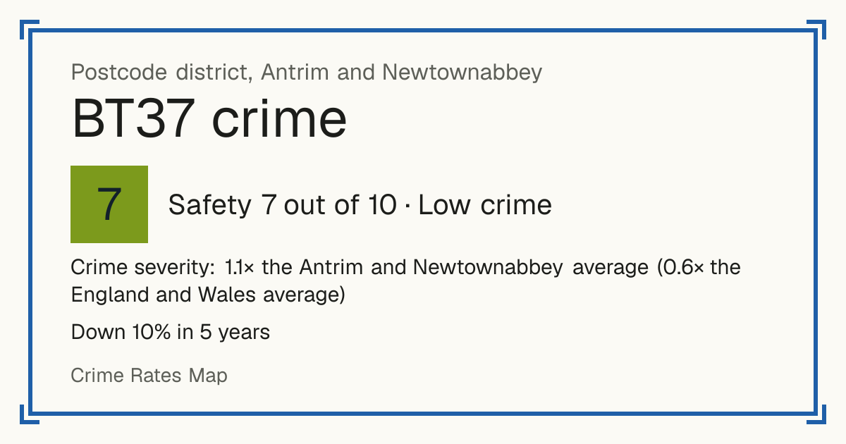 Recorded crime in BT37 is 1.1 times the Antrim and Newtownabbey average and 0.6 times the England and Wales average. Over 5 years it has fallen 10%. Most of the harm comes from violence and sexual offences (assaults, harassment, sexual offences). Police data to August 2026.