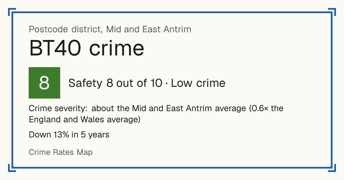 Recorded crime in BT40 is about the Mid and East Antrim average and 0.6 times the England and Wales average. Over 5 years it has fallen 13%. Most of the harm comes from violence and sexual offences (assaults, harassment, sexual offences). Police data to August 2026.