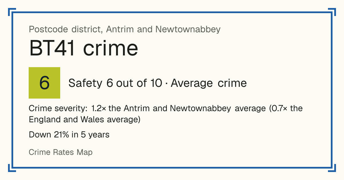 Recorded crime in BT41 is 1.2 times the Antrim and Newtownabbey average and 0.7 times the England and Wales average. Over 5 years it has fallen 21%. Most of the harm comes from violence and sexual offences (assaults, harassment, sexual offences). Police data to August 2026.