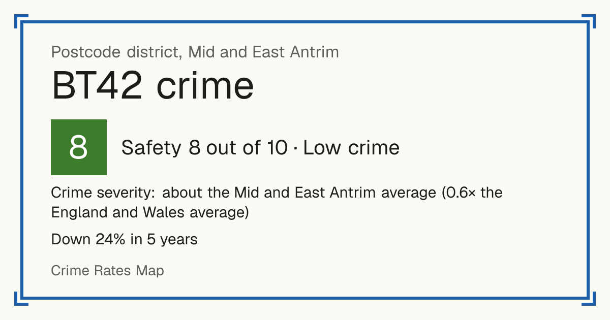 Recorded crime in BT42 is about the Mid and East Antrim average and 0.6 times the England and Wales average. Over 5 years it has fallen 24%. Most of the harm comes from violence and sexual offences (assaults, harassment, sexual offences). Police data to August 2026.