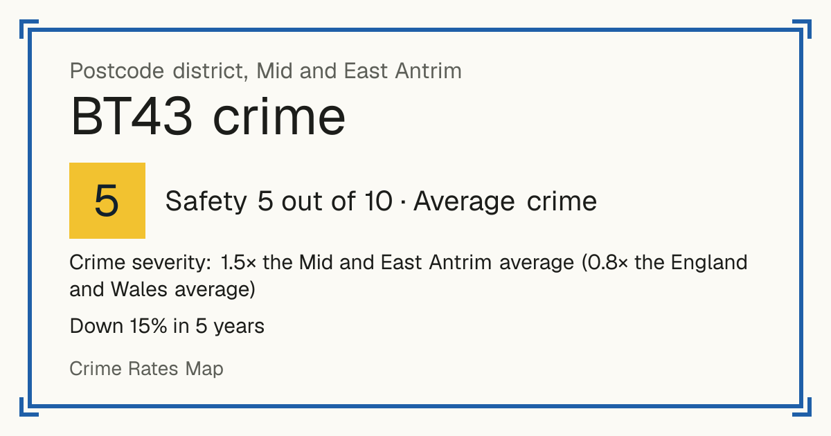 Recorded crime in BT43 is 1.5 times the Mid and East Antrim average and 0.8 times the England and Wales average. Over 5 years it has fallen 15%. Most of the harm comes from violence and sexual offences (assaults, harassment, sexual offences). Police data to August 2026.