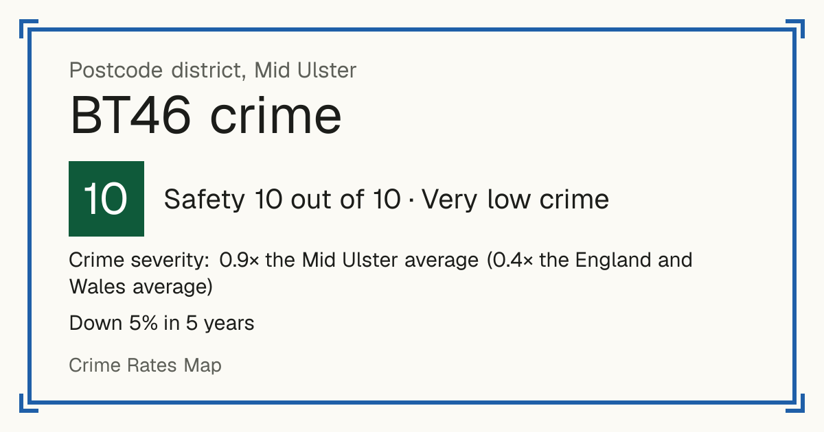 Recorded crime in BT46 is 0.9 times the Mid Ulster average and 0.4 times the England and Wales average. Over 5 years it has fallen 5%. Most of the harm comes from violence and sexual offences (assaults, harassment, sexual offences). Police data to August 2026.