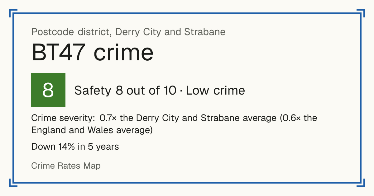 Recorded crime in BT47 is 0.7 times the Derry City and Strabane average and 0.6 times the England and Wales average. Over 5 years it has fallen 14%. Most of the harm comes from violence and sexual offences (assaults, harassment, sexual offences). Police data to August 2026.