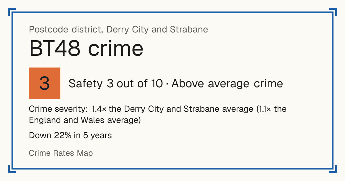 Recorded crime in BT48 is 1.4 times the Derry City and Strabane average and 1.1 times the England and Wales average. Over 5 years it has fallen 22%. Most of the harm comes from violence and sexual offences (assaults, harassment, sexual offences). Police data to August 2026.