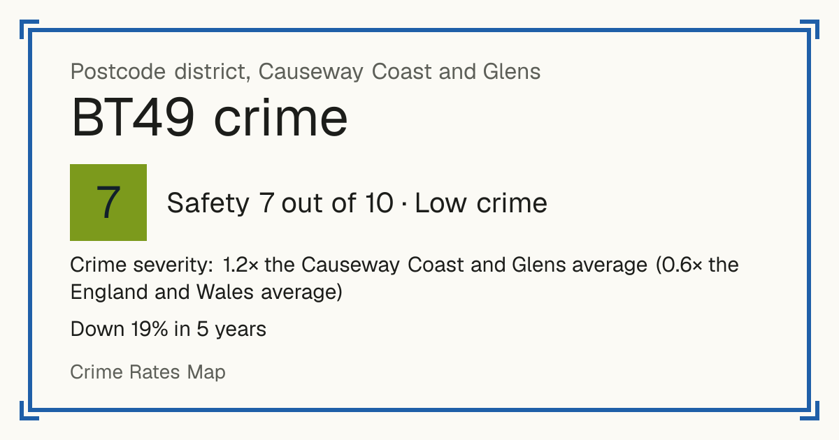 Recorded crime in BT49 is 1.2 times the Causeway Coast and Glens average and 0.6 times the England and Wales average. Over 5 years it has fallen 19%. Most of the harm comes from violence and sexual offences (assaults, harassment, sexual offences). Police data to August 2026.