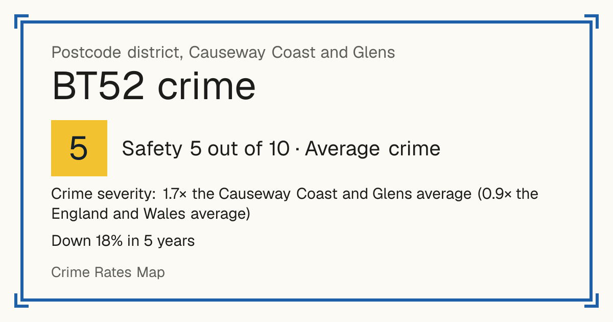 Recorded crime in BT52 is 1.7 times the Causeway Coast and Glens average and 0.9 times the England and Wales average. Over 5 years it has fallen 18%. Most of the harm comes from violence and sexual offences (assaults, harassment, sexual offences). Police data to August 2026.