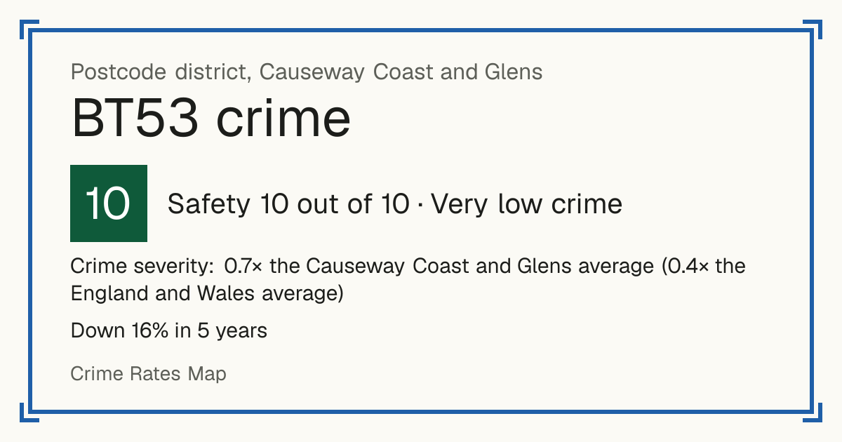 Recorded crime in BT53 is 0.7 times the Causeway Coast and Glens average and 0.4 times the England and Wales average. Over 5 years it has fallen 16%. Most of the harm comes from violence and sexual offences (assaults, harassment, sexual offences). Police data to August 2026.