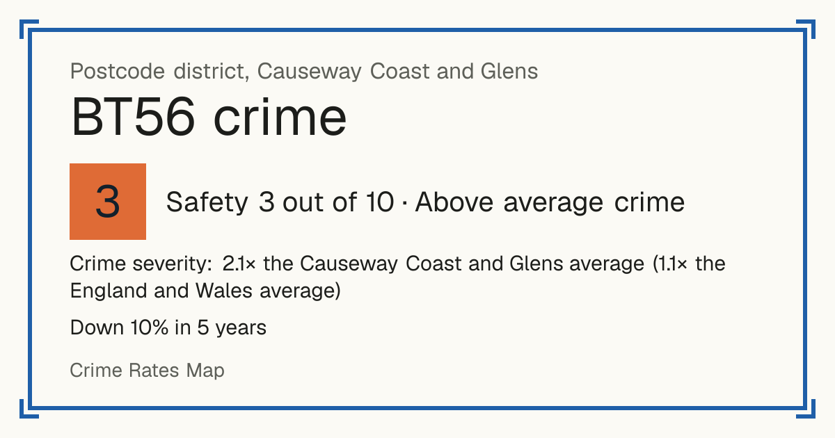 Recorded crime in BT56 is 2.1 times the Causeway Coast and Glens average and 1.1 times the England and Wales average. Over 5 years it has fallen 10%. Most of the harm comes from violence and sexual offences (assaults, harassment, sexual offences). Police data to August 2026.