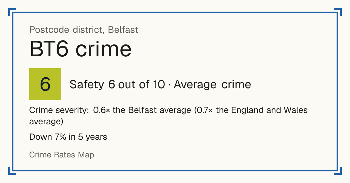 Recorded crime in BT6 is 0.6 times the Belfast average and 0.7 times the England and Wales average. Over 5 years it has fallen 7%. Most of the harm comes from violence and sexual offences (assaults, harassment, sexual offences). Police data to August 2026.