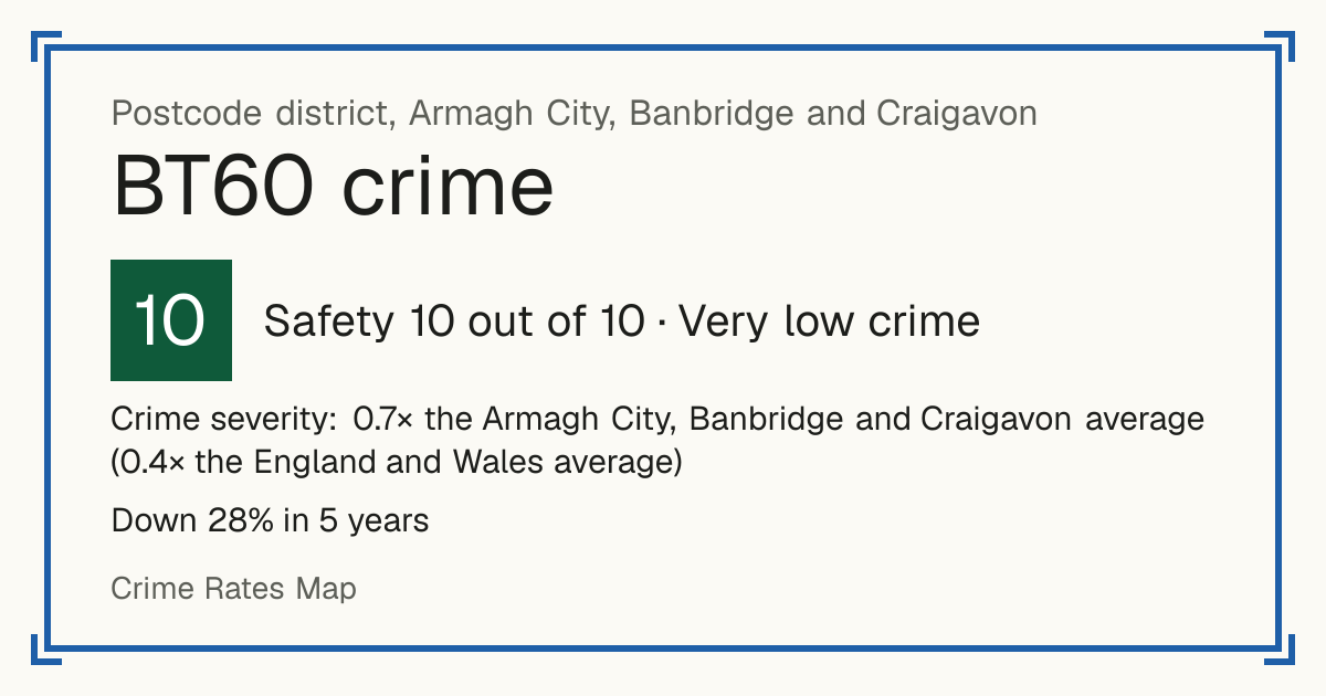 Recorded crime in BT60 is 0.7 times the Armagh City, Banbridge and Craigavon average and 0.4 times the England and Wales average. Over 5 years it has fallen 28%. Most of the harm comes from violence and sexual offences (assaults, harassment, sexual offences). Police data to August 2026.