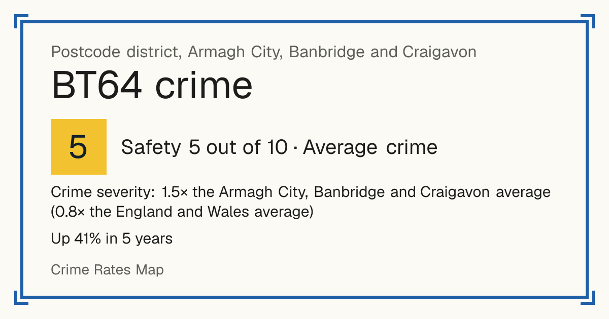 Recorded crime in BT64 is 1.5 times the Armagh City, Banbridge and Craigavon average and 0.8 times the England and Wales average. Over 5 years it has risen 41%. Most of the harm comes from violence and sexual offences (assaults, harassment, sexual offences). Police data to August 2026.
