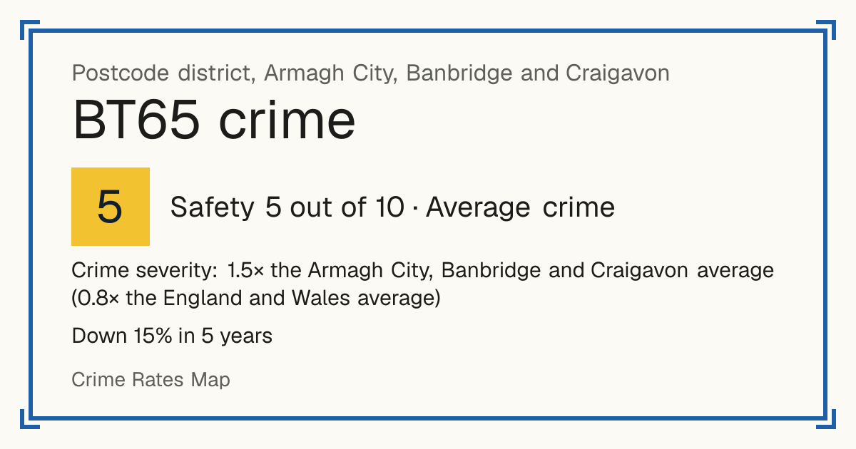 Recorded crime in BT65 is 1.5 times the Armagh City, Banbridge and Craigavon average and 0.8 times the England and Wales average. Over 5 years it has fallen 15%. Most of the harm comes from violence and sexual offences (assaults, harassment, sexual offences). Police data to August 2026.