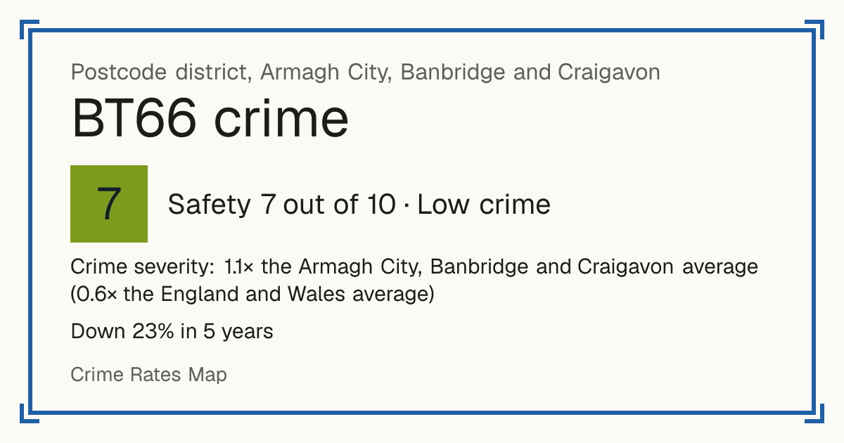 Recorded crime in BT66 is 1.1 times the Armagh City, Banbridge and Craigavon average and 0.6 times the England and Wales average. Over 5 years it has fallen 23%. Most of the harm comes from violence and sexual offences (assaults, harassment, sexual offences). Police data to August 2026.