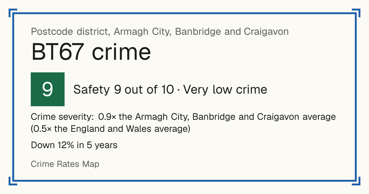 Recorded crime in BT67 is 0.9 times the Armagh City, Banbridge and Craigavon average and 0.5 times the England and Wales average. Over 5 years it has fallen 12%. Most of the harm comes from violence and sexual offences (assaults, harassment, sexual offences). Police data to August 2026.