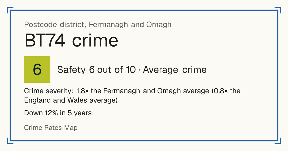 Recorded crime in BT74 is 1.8 times the Fermanagh and Omagh average and 0.8 times the England and Wales average. Over 5 years it has fallen 12%. Most of the harm comes from violence and sexual offences (assaults, harassment, sexual offences). Police data to August 2026.