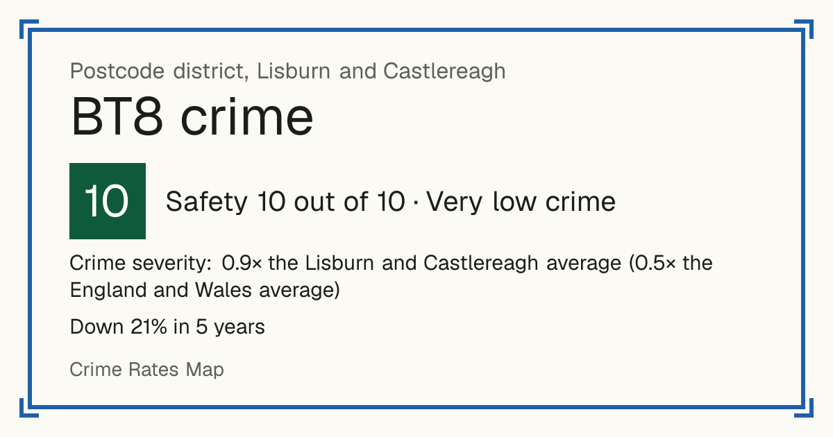 Recorded crime in BT8 is 0.9 times the Lisburn and Castlereagh average and 0.5 times the England and Wales average. Over 5 years it has fallen 21%. Most of the harm comes from violence and sexual offences (assaults, harassment, sexual offences). Police data to August 2026.
