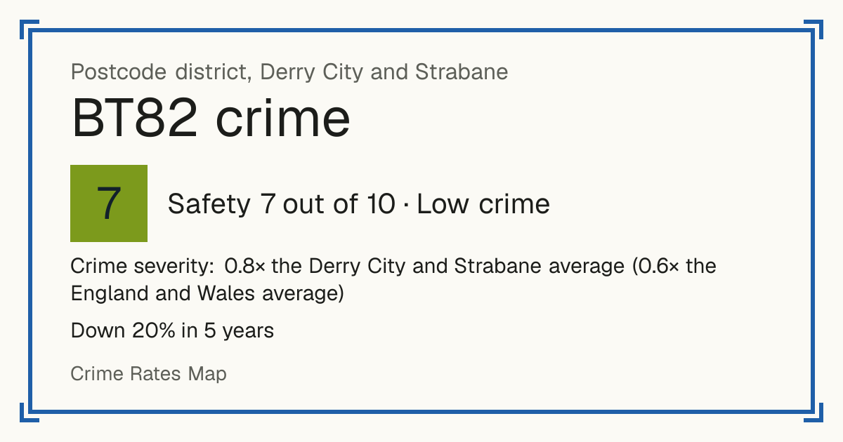 Recorded crime in BT82 is 0.8 times the Derry City and Strabane average and 0.6 times the England and Wales average. Over 5 years it has fallen 20%. Most of the harm comes from violence and sexual offences (assaults, harassment, sexual offences). Police data to August 2026.