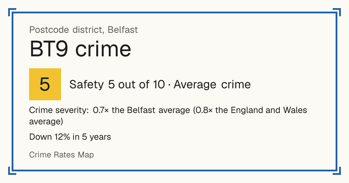Recorded crime in BT9 is 0.7 times the Belfast average and 0.8 times the England and Wales average. Over 5 years it has fallen 12%. The biggest share of the harm comes from violence and sexual offences (assaults, harassment, sexual offences). Police data to August 2026.