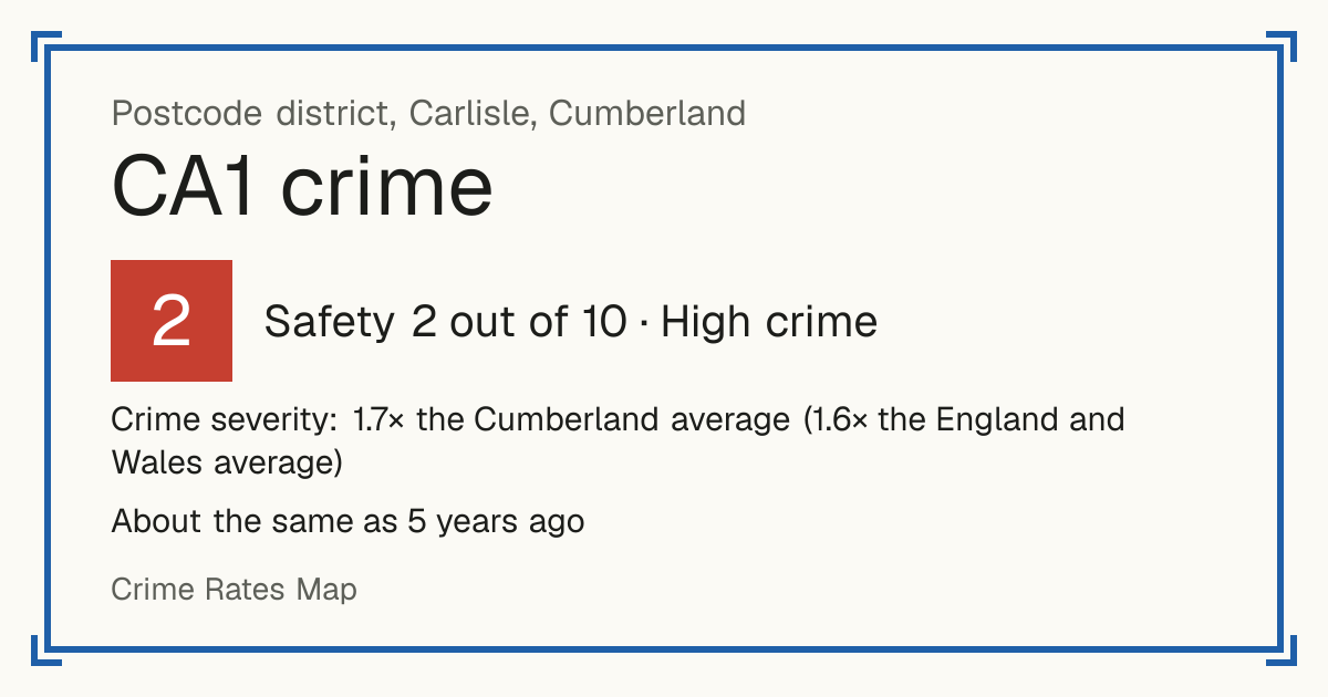Recorded crime in CA1 is 1.7 times the Cumberland average and 1.6 times the England and Wales average. It is about the same as 5 years ago. Most of the harm comes from violence and sexual offences (assaults, harassment, sexual offences). Police data to August 2026.