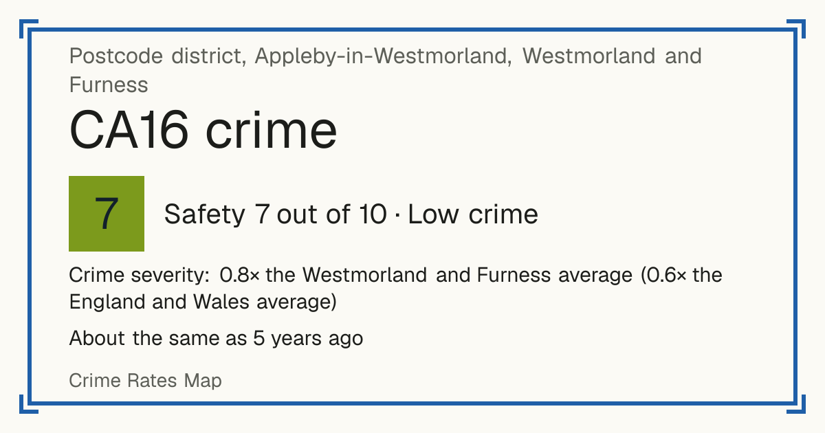Recorded crime in CA16 is 0.8 times the Westmorland and Furness average and 0.6 times the England and Wales average. It is about the same as 5 years ago. Most of the harm comes from violence and sexual offences (assaults, harassment, sexual offences). Police data to August 2026.