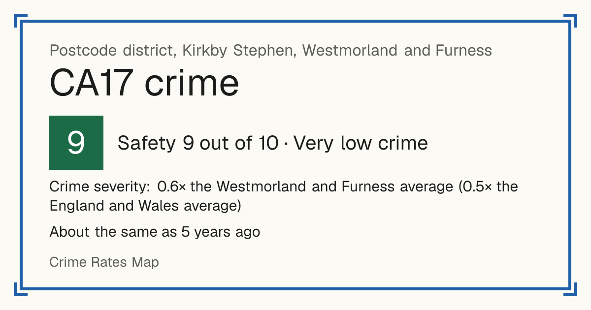 Recorded crime in CA17 is 0.6 times the Westmorland and Furness average and 0.5 times the England and Wales average. It is about the same as 5 years ago. Most of the harm comes from violence and sexual offences (assaults, harassment, sexual offences). Police data to August 2026.
