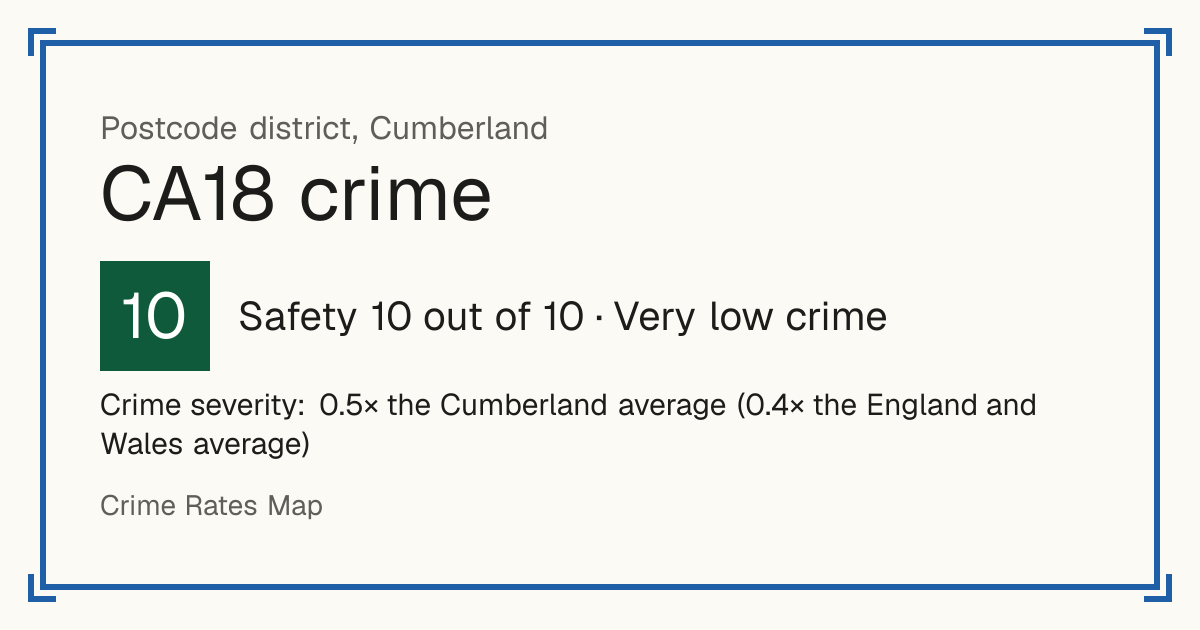Recorded crime in CA18 is 0.5 times the Cumberland average and 0.4 times the England and Wales average. Most of the harm comes from violence and sexual offences (assaults, harassment, sexual offences). Police data to August 2026.