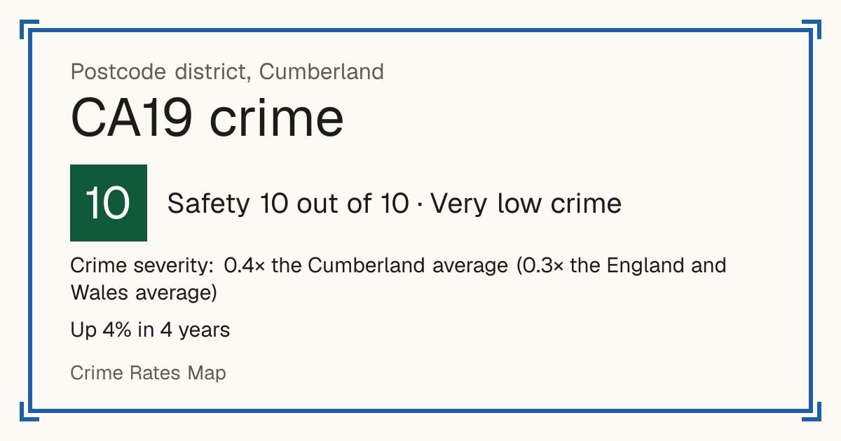Recorded crime in CA19 is 0.4 times the Cumberland average and 0.3 times the England and Wales average. Over 4 years it has risen 4%. Most of the harm comes from violence and sexual offences (assaults, harassment, sexual offences). Police data to August 2026.