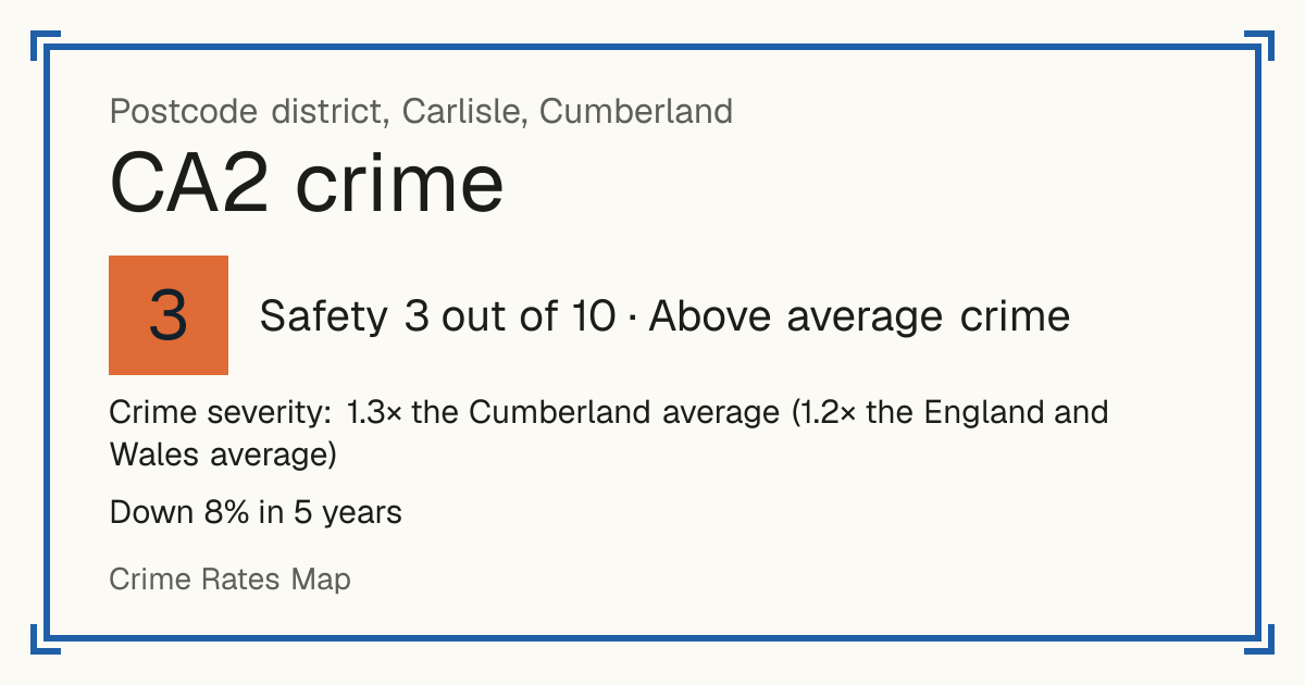 Recorded crime in CA2 is 1.3 times the Cumberland average and 1.2 times the England and Wales average. Over 5 years it has fallen 8%. Most of the harm comes from violence and sexual offences (assaults, harassment, sexual offences). Police data to August 2026.
